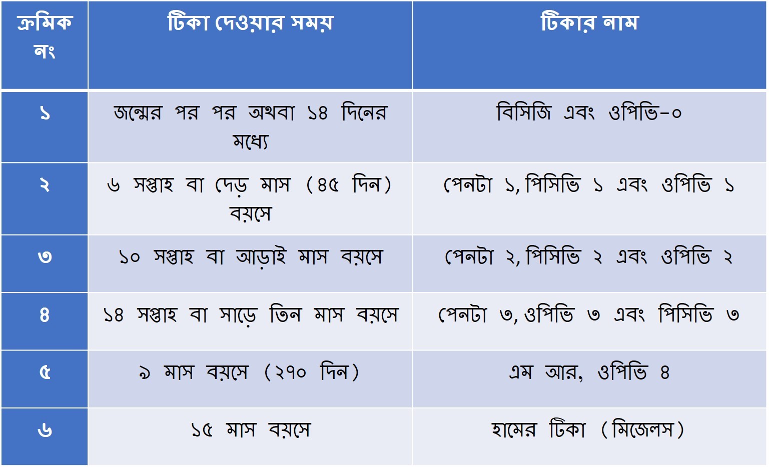 শিশুর টিকা সম্পর্কে প্রয়োজনীয় তথ্যসমূহ--